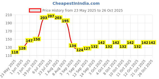 flipkart.com caridge Stainless Steel Butter Spreader Set caridge Price History Graph from 23 May 2025 to 26 Oct 2025