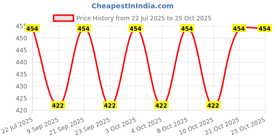 flipkart.com namo international Stainless Steel Butter Spreader Set namo international Price History Graph from 22 Jul 2025 to 24 Oct 2025
