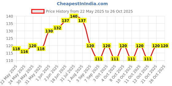 flipkart.com caridge Stainless Steel Butter Spreader Set caridge Price History Graph from 22 May 2025 to 26 Oct 2025