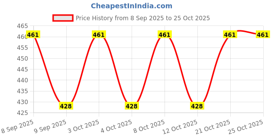 flipkart.com namo international Stainless Steel Butter Spreader Set namo international Price History Graph from 8 Sep 2025 to 24 Oct 2025
