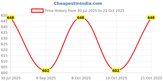 flipkart.com pepplo Stainless Steel Butter Spreader Set pepplo Price History Graph from 30 Jul 2025 to 21 Oct 2025
