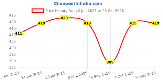 flipkart.com shafire Stainless Steel Cake Icing Nozzles Kitchen Tool Set shafire Price History Graph from 2 Jun 2025 to 24 Oct 2025