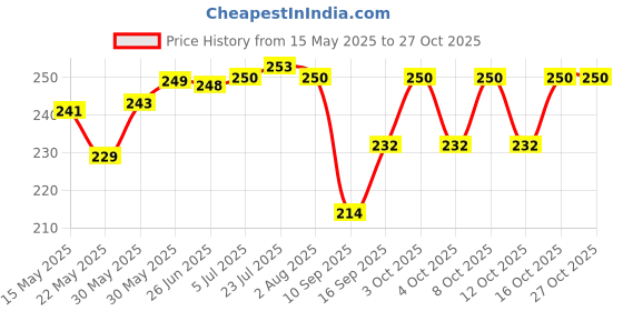 flipkart.com greaterscap Stainless Steel Cake Knife and Server Set with Acrylic Handle Slicer cutter Decorating Tools 2Set 14x12.5x5 And12.5x20.5x2.5CM Stainless Steel Cake Server greaterscap Price History Graph from 15 May 2025 to 27 Oct 2025