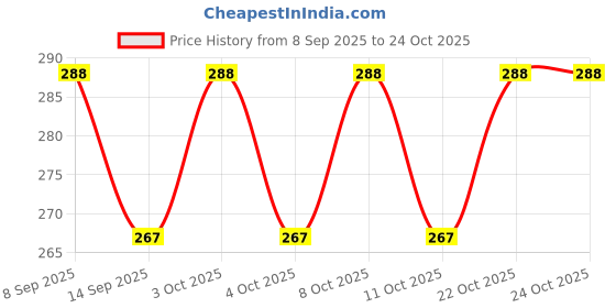 flipkart.com gadgetwear Stainless Steel Cake Knife and Server Set with Acrylic Handle Slicer Cutter Stainless Steel Cake Server gadgetwear Price History Graph from 8 Sep 2025 to 24 Oct 2025