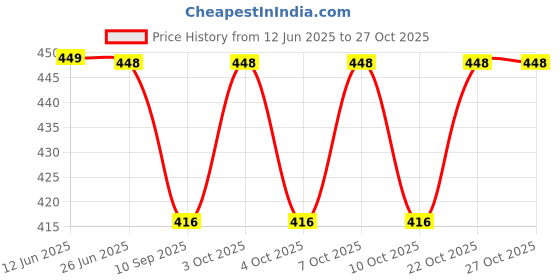 flipkart.com leplion Stainless Steel Cake Knife and Server Set with Acrylic Handle Slicer Cutter Stainless Steel Cake Server leplion Price History Graph from 12 Jun 2025 to 27 Oct 2025