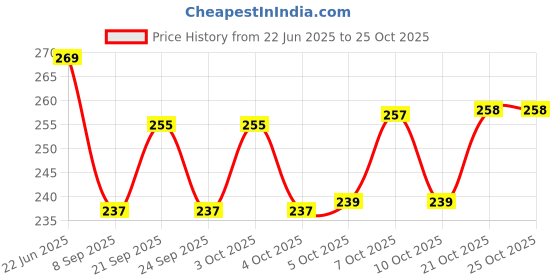 flipkart.com milaasha Stainless Steel Cake Palette Knife Icing Spatula Icing Spatula Without Hand Stainless Steel Cake Server milaasha Price History Graph from 22 Jun 2025 to 24 Oct 2025