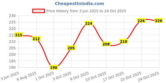 flipkart.com bridge2shopping Stainless Steel Cake Palette Knife | Stainless Steel Icing Spatula | Cake Knife | Cake Palette | Cake Icing Knife | Baking Tool - 13 INCH Stainless Steel Cake Server bridge2shopping Price History Graph from 3 Jun 2025 to 22 Oct 2025