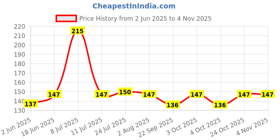 flipkart.com roult Stainless Steel Cake Palette Knife / Stainless Steel Icing Spatula Stainless Steel, Plastic Cake Servermulticolor (Silver, Pack of 1) Stainless Steel, Plastic Cake Server roult Price History Graph from 2 Jun 2025 to 2 Nov 2025
