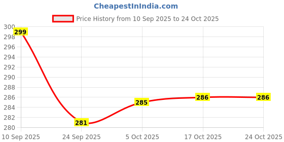 flipkart.com seahaven Stainless Steel Cake Palette Knife/Stainless Steel Icing Spatula 8 inch Stainless Steel Cake Server seahaven Price History Graph from 10 Sep 2025 to 24 Oct 2025