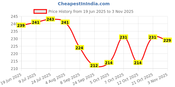 flipkart.com entice enterprise Stainless Steel Cake Palette Knife/Stainless Steel Icing Spatula 8 inch Steel Cake Server entice enterprise Price History Graph from 19 Jun 2025 to 2 Nov 2025