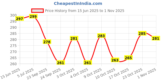 flipkart.com mass pro Stainless Steel Cake Palette Knife/Stainless Steel Icing Spatula Steel, Plastic Cake Server mass pro Price History Graph from 15 Jun 2025 to 1 Nov 2025