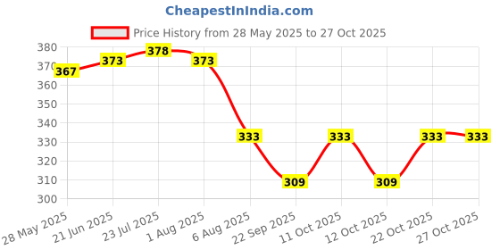 flipkart.com morel Stainless Steel Cake Server morel Price History Graph from 28 May 2025 to 27 Oct 2025