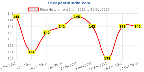 flipkart.com al atash Stainless Steel Cake Server al atash Price History Graph from 2 Jun 2025 to 20 Oct 2025