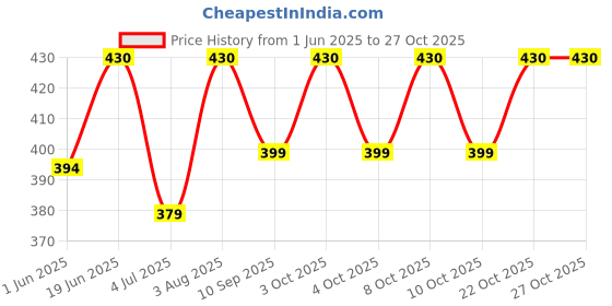 flipkart.com neerak Stainless Steel Cake Server neerak Price History Graph from 1 Jun 2025 to 27 Oct 2025