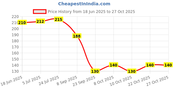 flipkart.com rozatech Stainless Steel Cake Server rozatech Price History Graph from 18 Jun 2025 to 27 Oct 2025