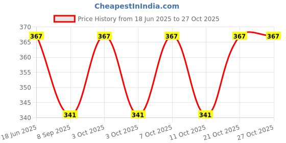 flipkart.com rabbonix Stainless Steel Cake Server rabbonix Price History Graph from 18 Jun 2025 to 27 Oct 2025