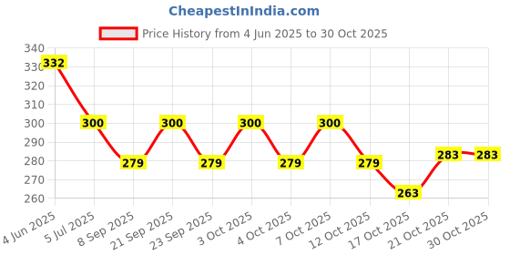 flipkart.com bakers pardise Stainless Steel Cake Server bakers pardise Price History Graph from 4 Jun 2025 to 28 Oct 2025