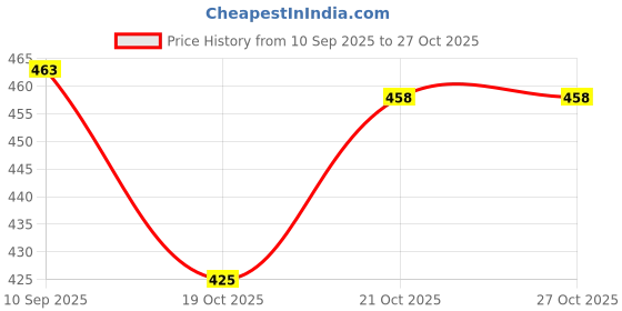 flipkart.com kn2 mart Stainless Steel Cake Server kn2 mart Price History Graph from 10 Sep 2025 to 27 Oct 2025