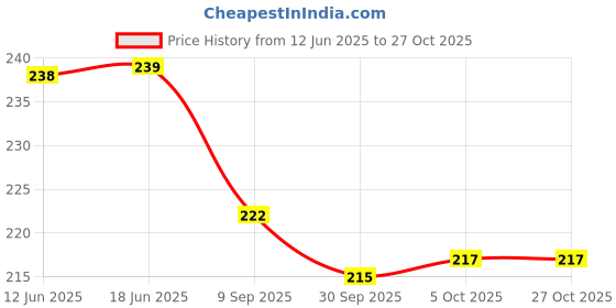 flipkart.com ochtend Stainless Steel Cake Server ochtend Price History Graph from 12 Jun 2025 to 27 Oct 2025