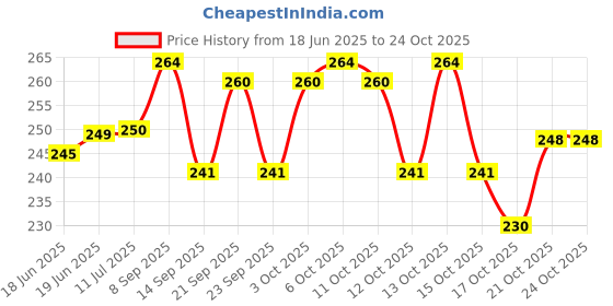 flipkart.com shreeji hub Stainless Steel Cake Server shreeji hub Price History Graph from 18 Jun 2025 to 24 Oct 2025