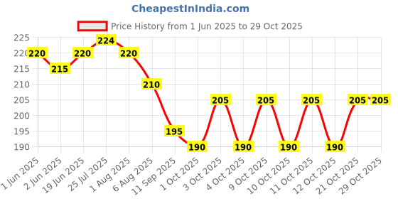 flipkart.com rozatech Stainless Steel Cake Server rozatech Price History Graph from 1 Jun 2025 to 28 Oct 2025