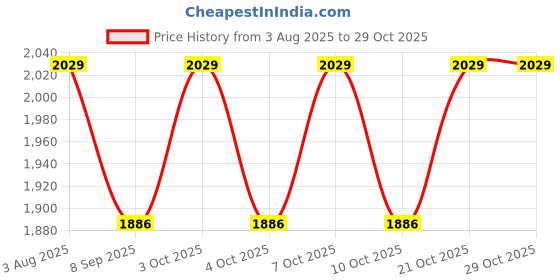 flipkart.com futaba Stainless Steel Cake Server futaba Price History Graph from 3 Aug 2025 to 28 Oct 2025