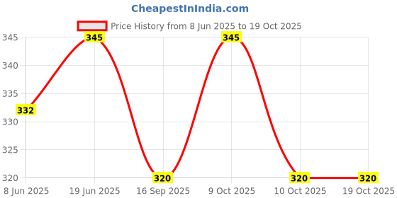 flipkart.com vvg traders Stainless Steel Cake Server vvg traders Price History Graph from 8 Jun 2025 to 18 Oct 2025