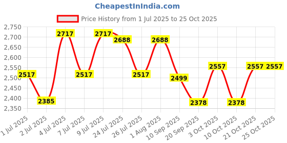 flipkart.com heritage mart Stainless Steel Cake Server heritage mart Price History Graph from 1 Jul 2025 to 25 Oct 2025