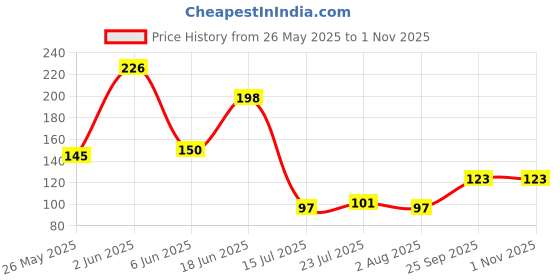 flipkart.com royals Stainless Steel Cake Server royals Price History Graph from 26 May 2025 to 30 Oct 2025