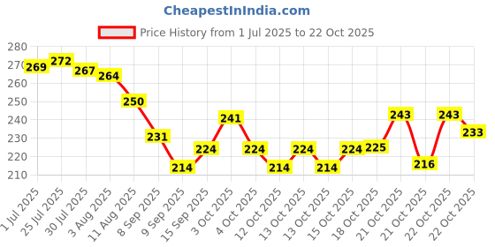 flipkart.com seahaven Stainless Steel Cake Server seahaven Price History Graph from 1 Jul 2025 to 22 Oct 2025