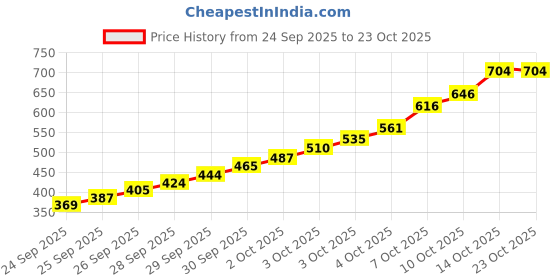 flipkart.com pearlcraft Stainless Steel Cake Server pearlcraft Price History Graph from 24 Sep 2025 to 22 Oct 2025