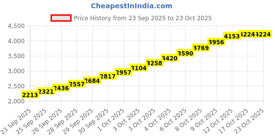 flipkart.com pearlcraft Stainless Steel Cake Server pearlcraft Price History Graph from 23 Sep 2025 to 23 Oct 2025