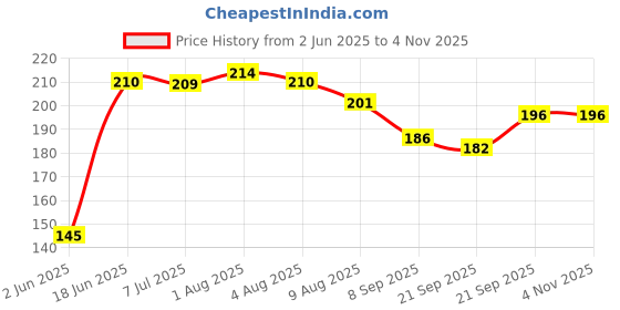 flipkart.com steelish kitchenware Stainless Steel Cake Server Stainless Steel Cake Server steelish kitchenware Price History Graph from 2 Jun 2025 to 2 Nov 2025