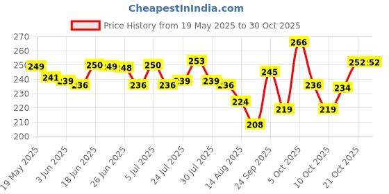 flipkart.com zekaro Stainless Steel Cake Serving Set - 1 PC Cake Cutting Knife + 1 PC Cake Server Cake DÃ©cor with Crystal Handles for Weddings, Birthdays, Cakes, Gifts (Set of 2 PC) Stainless Steel Cake Server zekaro Price History Graph from 19 May 2025 to 29 Oct 2025