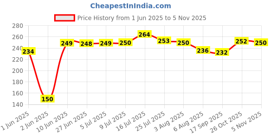 flipkart.com dharam enterprise Stainless Steel Cake Serving Set - 1 PC Cake Cutting Knife + 1 PC Cake Server Cake Décor with Crystal Handles for Weddings, Birthdays, Cakes, Gifts Stainless Steel Cake Server dharam enterprise Price History Graph from 1 Jun 2025 to 2 Nov 2025