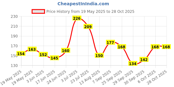 flipkart.com sweetpea Stainless Steel Callus Shaver Pedicure Dead Hard Skin Remover Heel Razor Cutter With Skin Rub & 10 Blades For Foot Care, Removing Solid, Cracked Skin Cells. (Plastic With Blades) sweetpea Price History Graph from 19 May 2025 to 28 Oct 2025