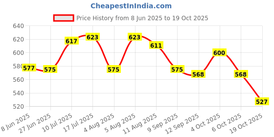 flipkart.com signatron Stainless Steel Carabiner Spring Snap Clip Link Hooks. Load Rating. 12 Packs Locking Carabiner signatron Price History Graph from 8 Jun 2025 to 19 Oct 2025