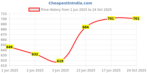 flipkart.com jayco Stainless Steel Cash Box / Jewellery Storage Peti with Lock - 10" Size Cash Box jayco Price History Graph from 1 Jun 2025 to 23 Oct 2025