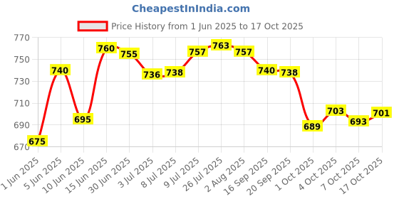 flipkart.com mithali Stainless Steel Casserole, 3500 ml Double Walled Cook and Serve Casserole mithali Price History Graph from 1 Jun 2025 to 17 Oct 2025