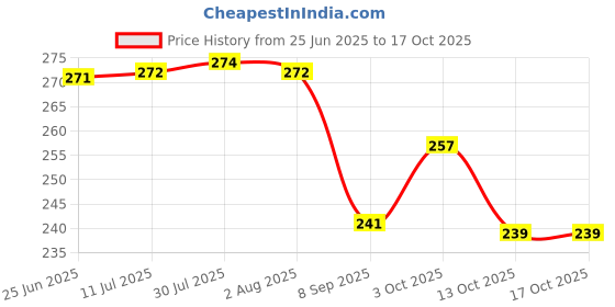 flipkart.com super hk Stainless Steel Casserole Keeps Chapati, Food, Curry with Lid Cook and Serve Casserole super hk Price History Graph from 25 Jun 2025 to 13 Oct 2025