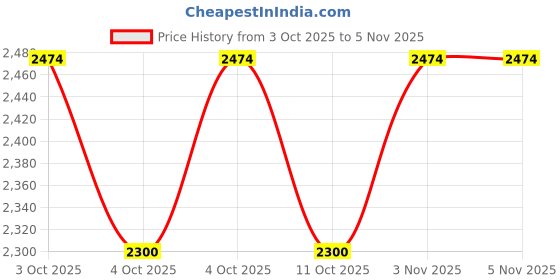 flipkart.com namo international Stainless Steel Casserole Serve Casserole namo international Price History Graph from 3 Oct 2025 to 4 Nov 2025