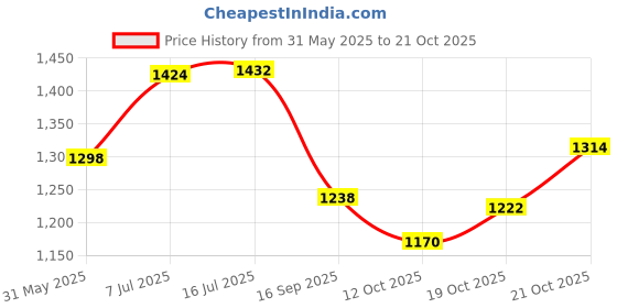 flipkart.com mumma's life Stainless Steel Casserole, Set of 3Pcs (4500ML X 3pcs) Pack of 3 Thermoware Casserole Set mumma's life Price History Graph from 31 May 2025 to 21 Oct 2025