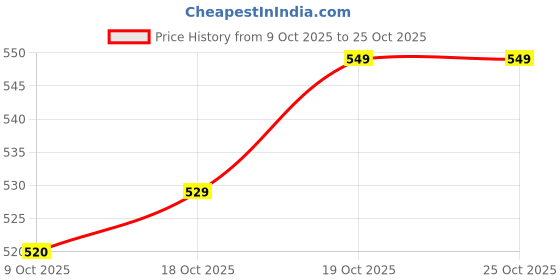 flipkart.com havoctraders Stainless Steel Casserole/HotPot,chapati box/Roti box container/Hot Cook and Serve Casserole havoctraders Price History Graph from 9 Oct 2025 to 24 Oct 2025