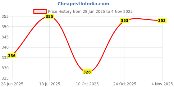 flipkart.com zuperia Stainless Steel Casseroles (1500ml) with Insulated Leak Proof Lid Container | Thermo Steel & Double Wall Insulation Keeps Chapati, Rice, Meal Hot - with Easy to Carry Handle Thermoware Casserole zuperia Price History Graph from 28 Jun 2025 to 3 Nov 2025