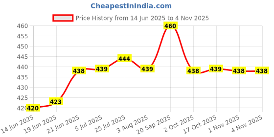 flipkart.com classic steels Stainless Steel Cat Shape 3 Compartment Plate For Kids For Food Dinner Plate Dinner Plate classic steels Price History Graph from 14 Jun 2025 to 3 Nov 2025