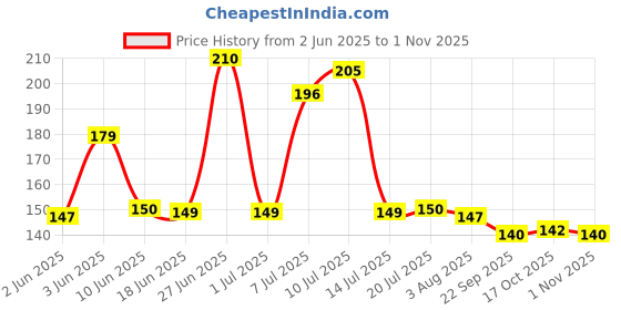 flipkart.com elhify Stainless Steel, Ceramic Tea Spoon Set (Pack of 6) Stainless Steel Tea Spoon, Table Spoon, Sugar Spoon Set elhify Price History Graph from 2 Jun 2025 to 1 Nov 2025