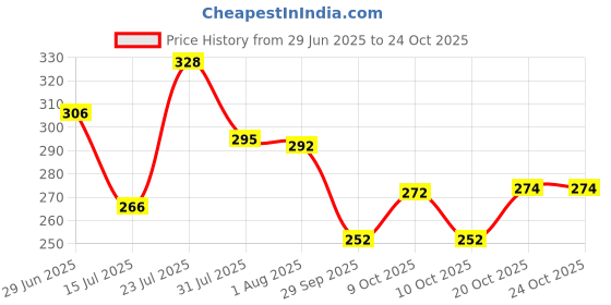 flipkart.com q4s Stainless Steel Chai coffee cup for hot drink floral design q4s Price History Graph from 29 Jun 2025 to 22 Oct 2025