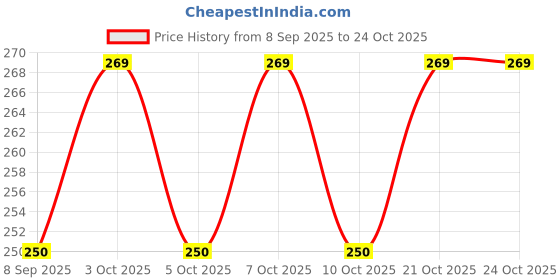 flipkart.com frexxa Stainless Steel Chandan Roli Tika Chopda Small (No 5) Decorative Showpiece - 4 cm frexxa Price History Graph from 8 Sep 2025 to 24 Oct 2025