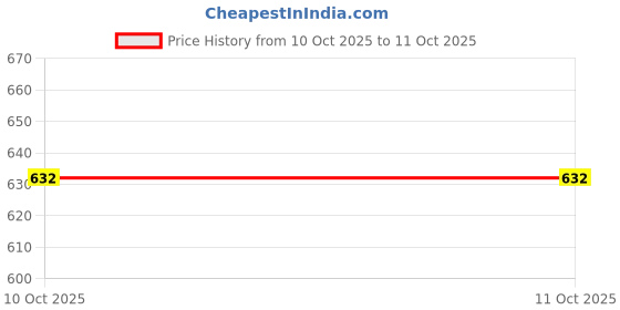 flipkart.com forsel Stainless Steel Chapati Press, Chapati Maker Roti Maker With Spatula and Brush Roti and Khakra Maker forsel Price History Graph from 10 Oct 2025 to 10 Oct 2025