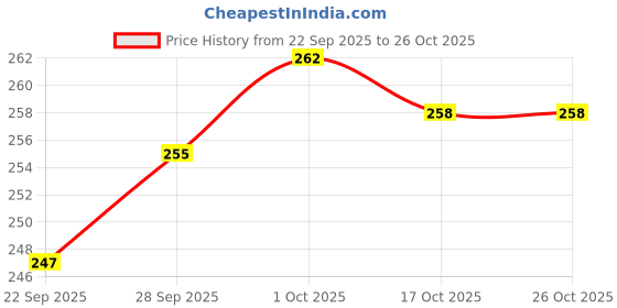 flipkart.com prabha Stainless Steel Chinese Colander for Washing Rice, Fruits, Vegetables Collapsible Strainer prabha Price History Graph from 22 Sep 2025 to 26 Oct 2025